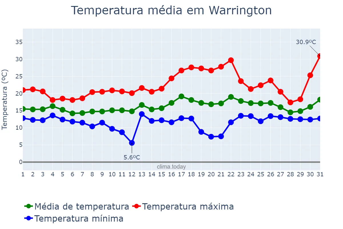 Temperatura em julho em Warrington, Warrington, GB