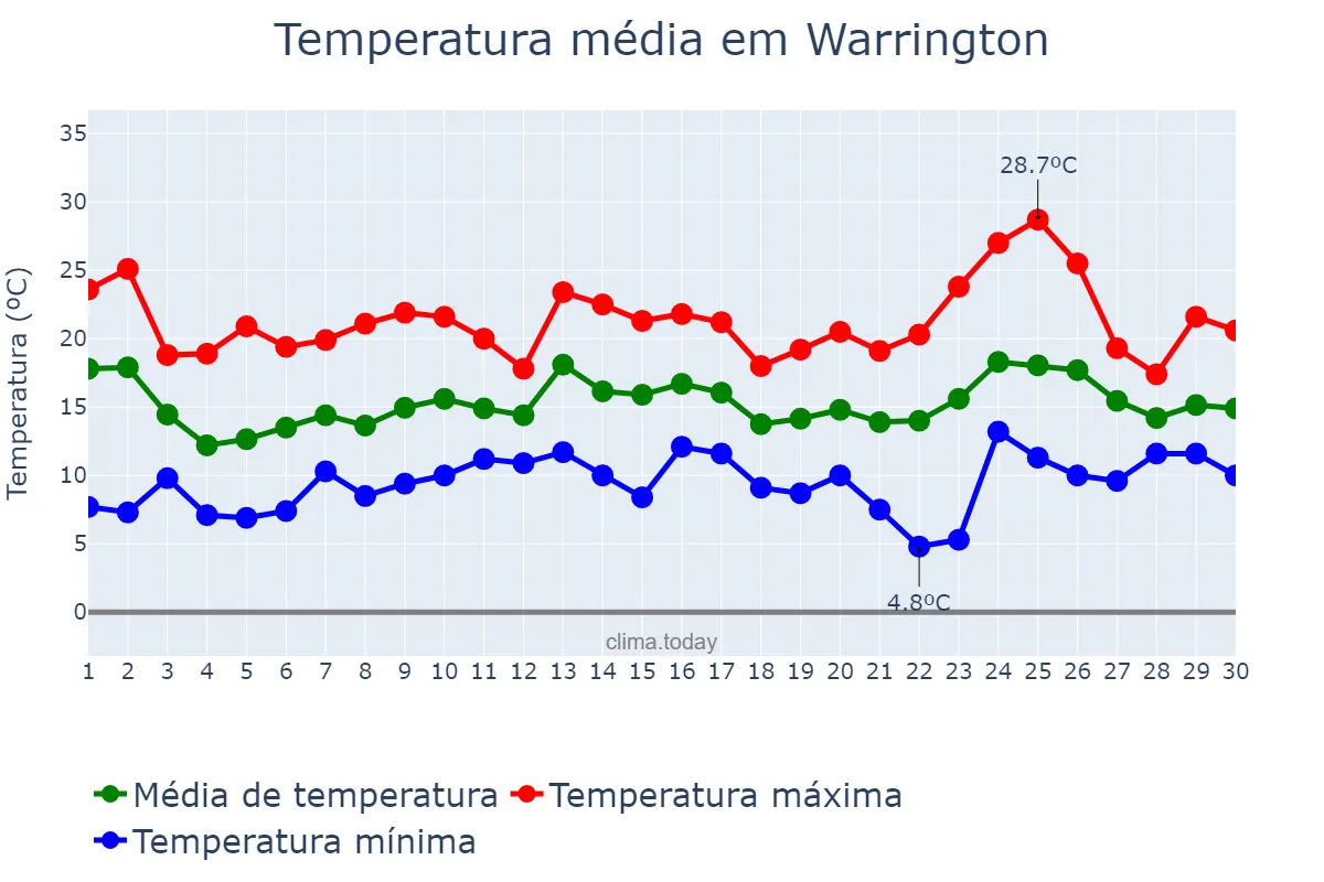 Temperatura em junho em Warrington, Warrington, GB