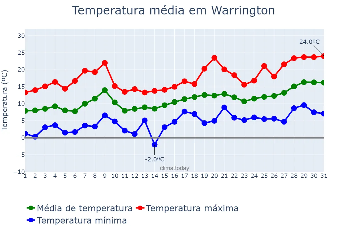 Temperatura em maio em Warrington, Warrington, GB