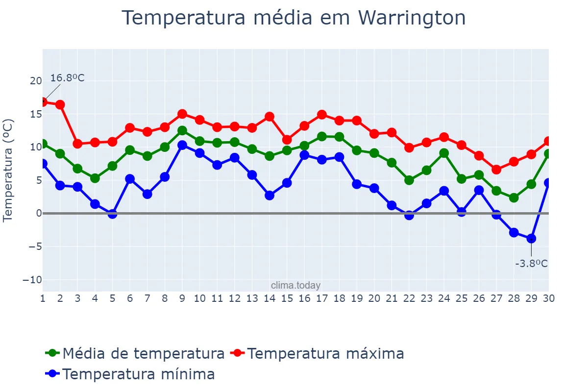 Temperatura em novembro em Warrington, Warrington, GB