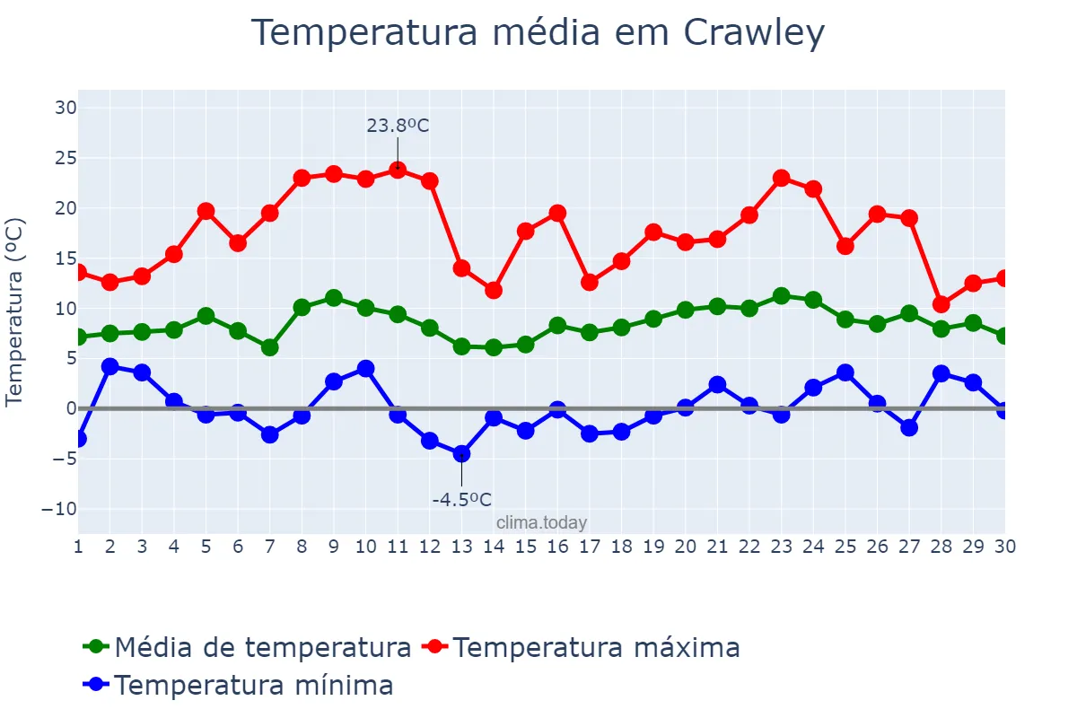 Temperatura em abril em Crawley, West Sussex, GB