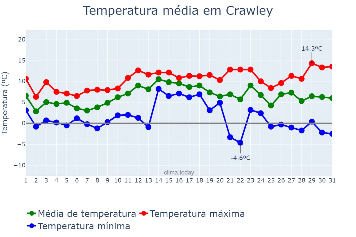 Temperatura em dezembro em Crawley, West Sussex, GB