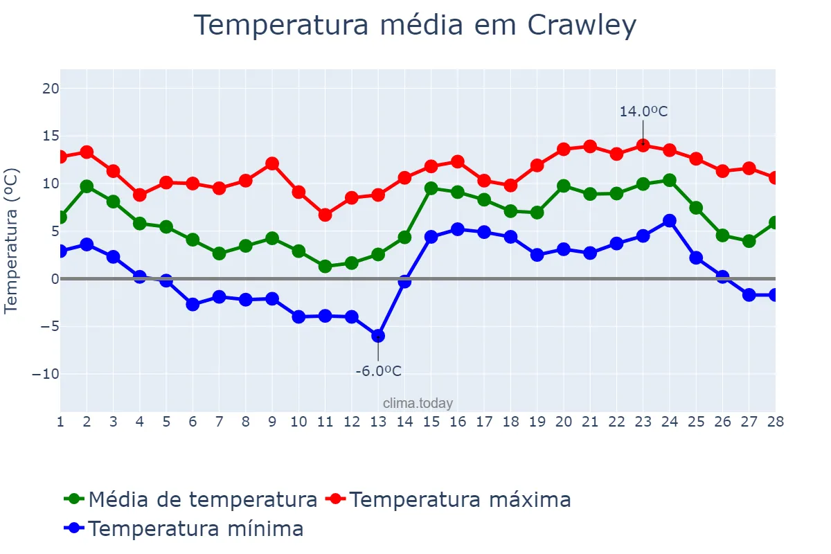 Temperatura em fevereiro em Crawley, West Sussex, GB