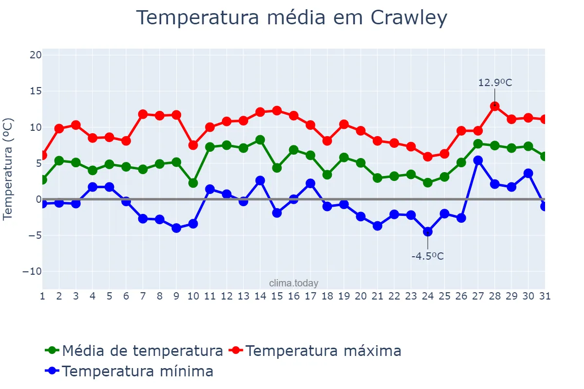 Temperatura em janeiro em Crawley, West Sussex, GB