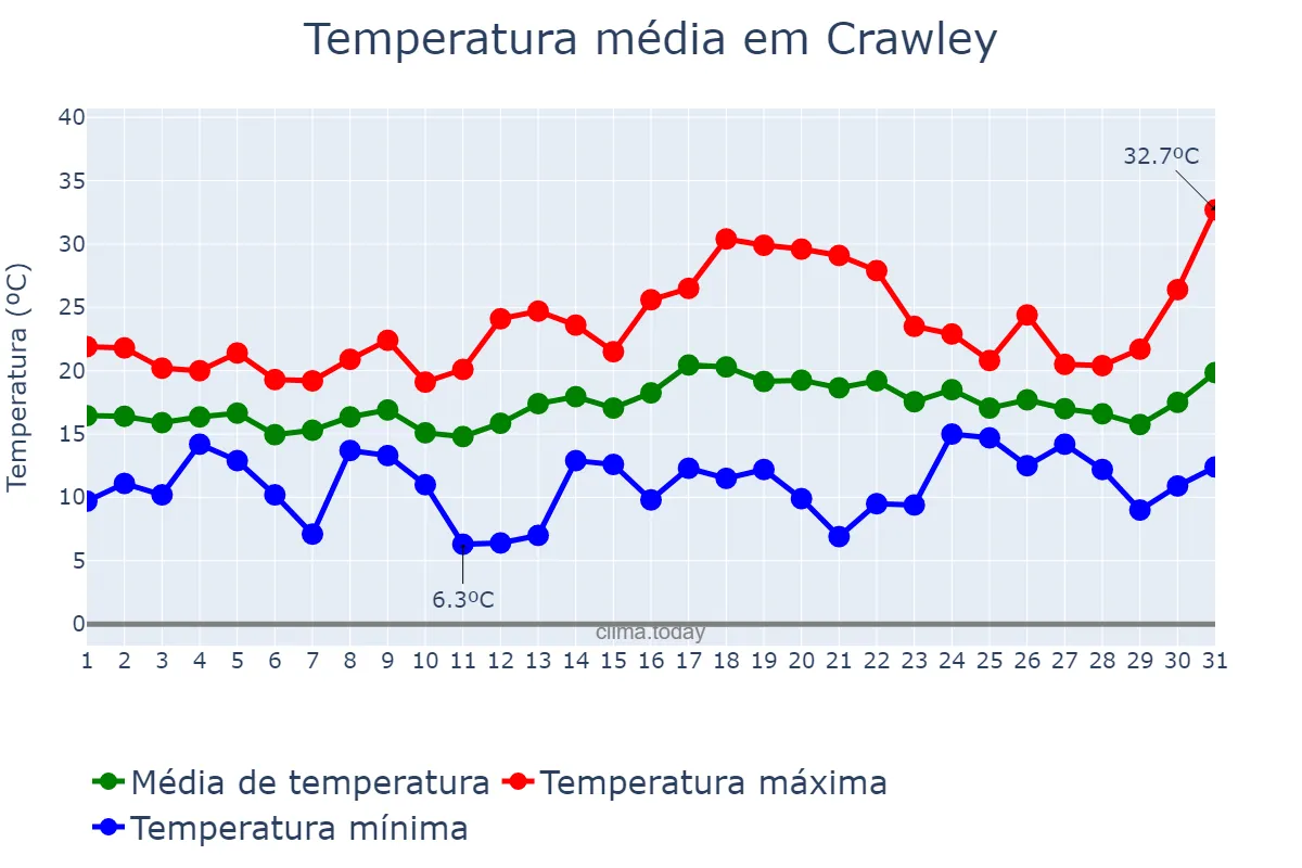 Temperatura em julho em Crawley, West Sussex, GB