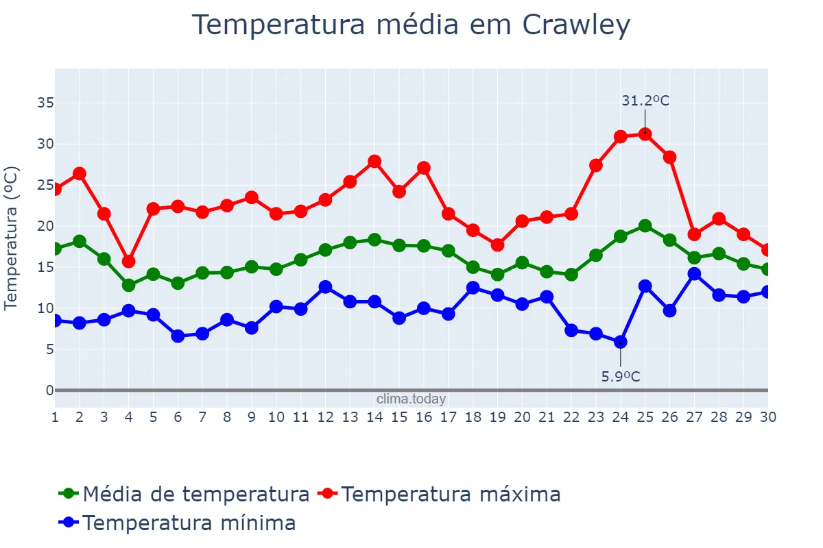 Temperatura em junho em Crawley, West Sussex, GB