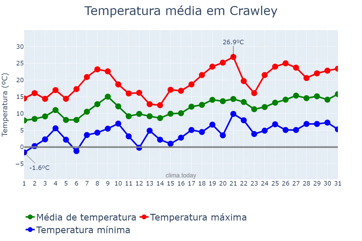 Temperatura em maio em Crawley, West Sussex, GB