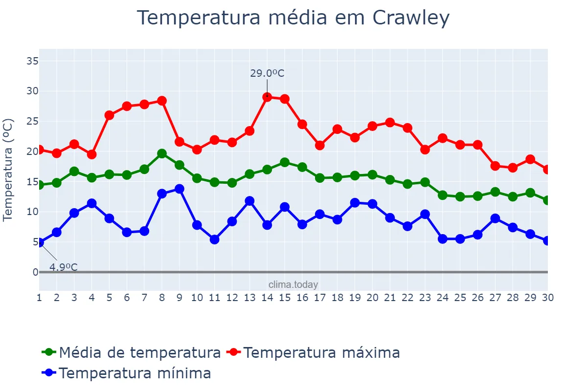 Temperatura em setembro em Crawley, West Sussex, GB