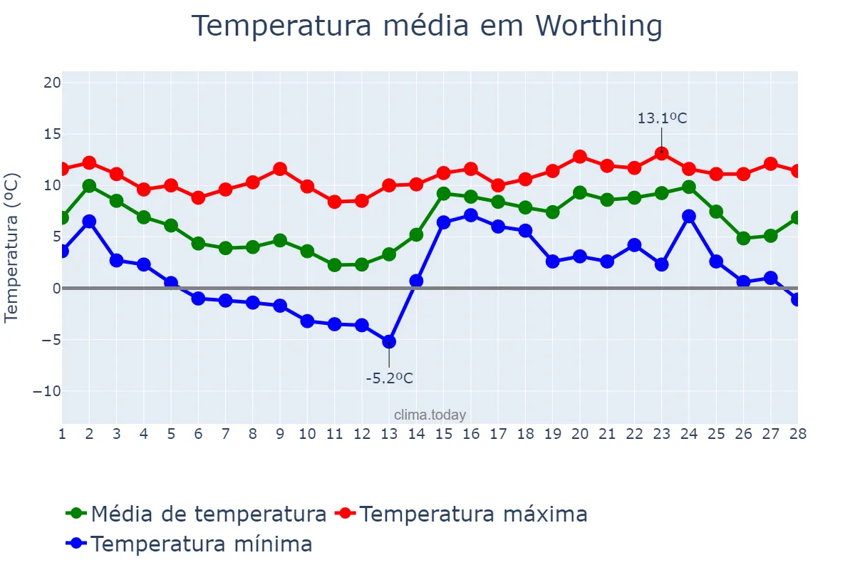 Temperatura em fevereiro em Worthing, West Sussex, GB