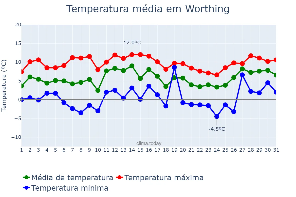 Temperatura em janeiro em Worthing, West Sussex, GB