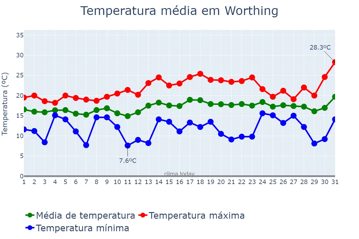 Temperatura em julho em Worthing, West Sussex, GB