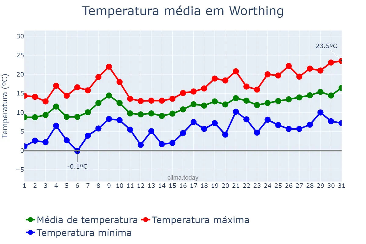 Temperatura em maio em Worthing, West Sussex, GB
