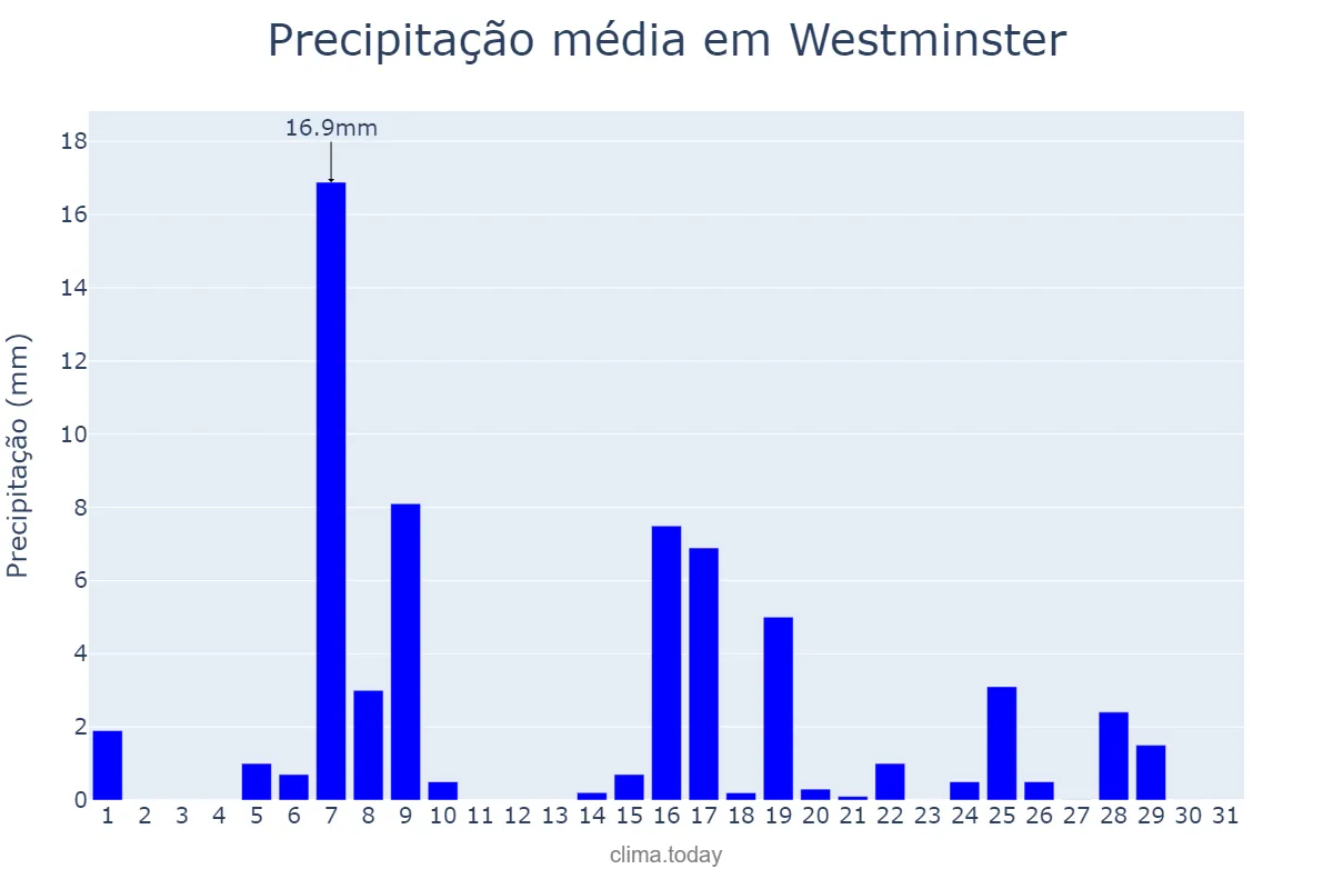 Precipitação em agosto em Westminster, Westminster, GB