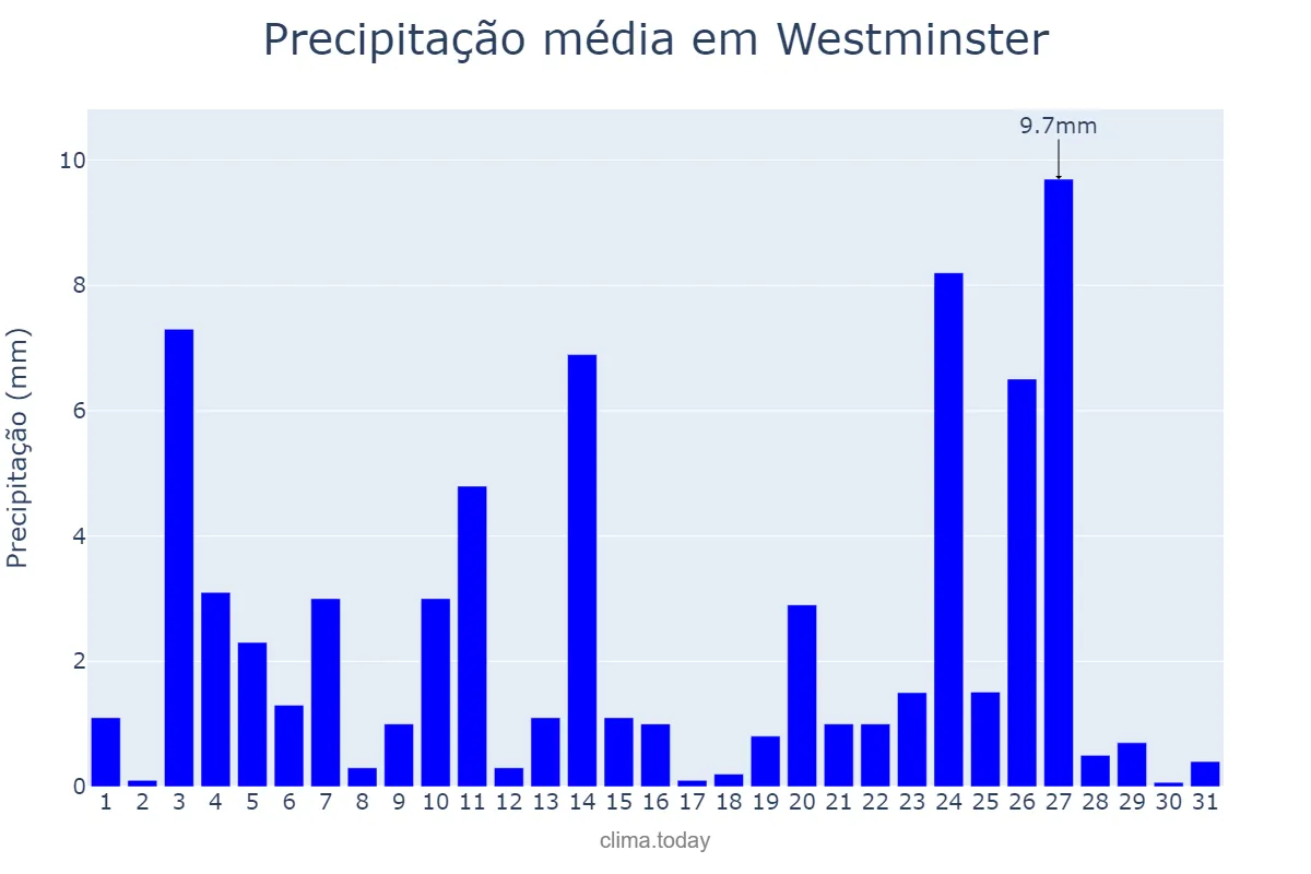 Precipitação em dezembro em Westminster, Westminster, GB