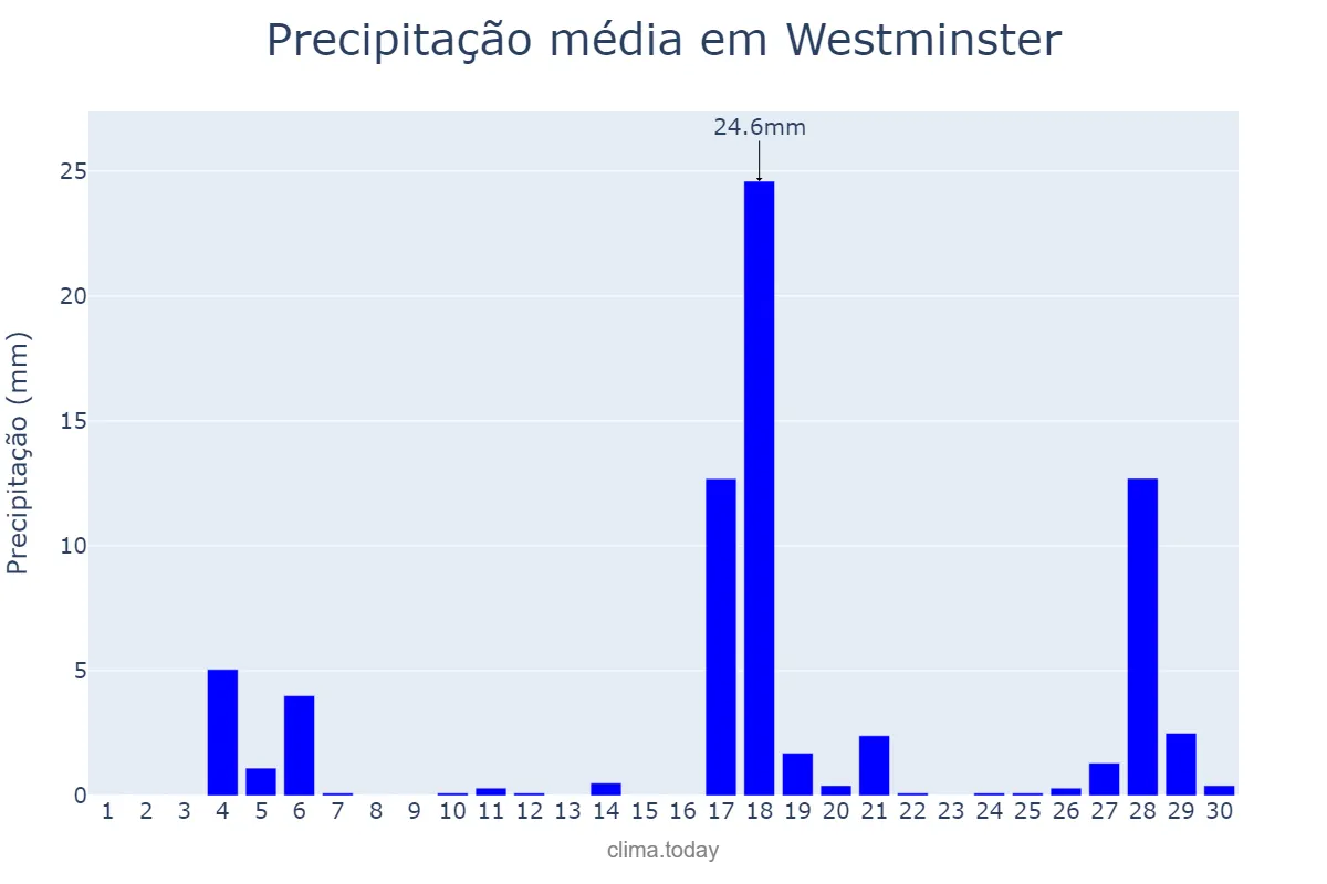 Precipitação em junho em Westminster, Westminster, GB