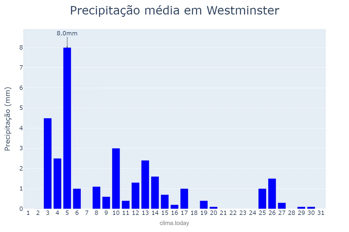 Precipitação em marco em Westminster, Westminster, GB