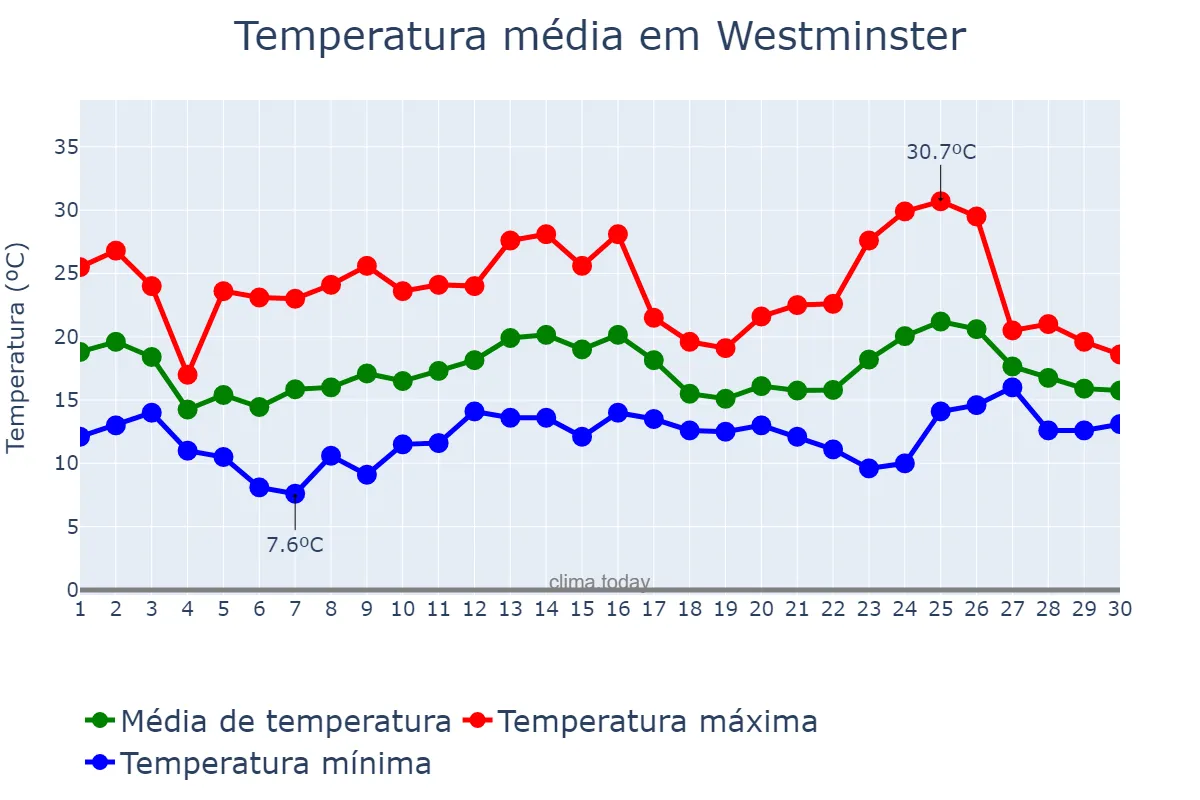 Temperatura em junho em Westminster, Westminster, GB