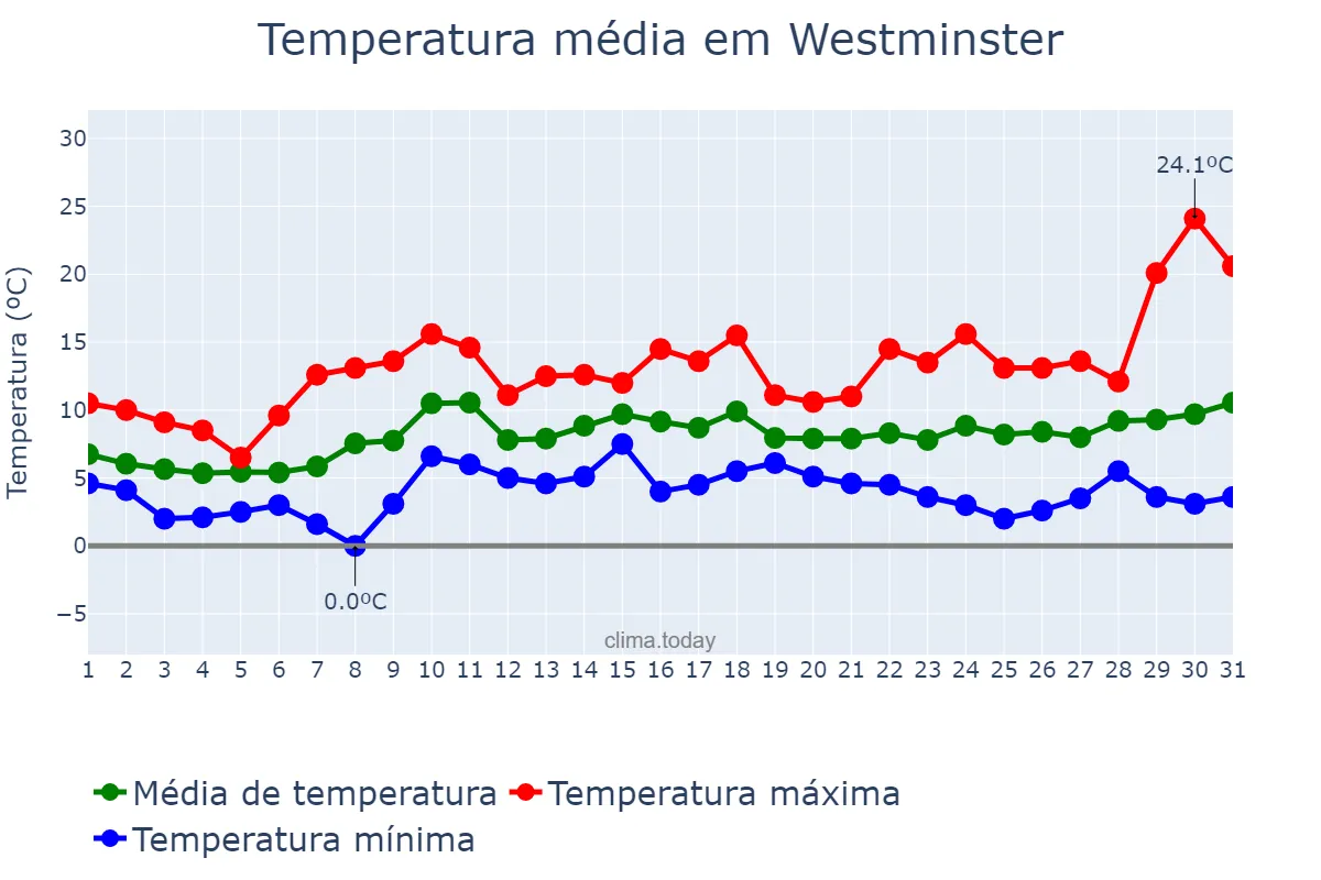 Temperatura em marco em Westminster, Westminster, GB