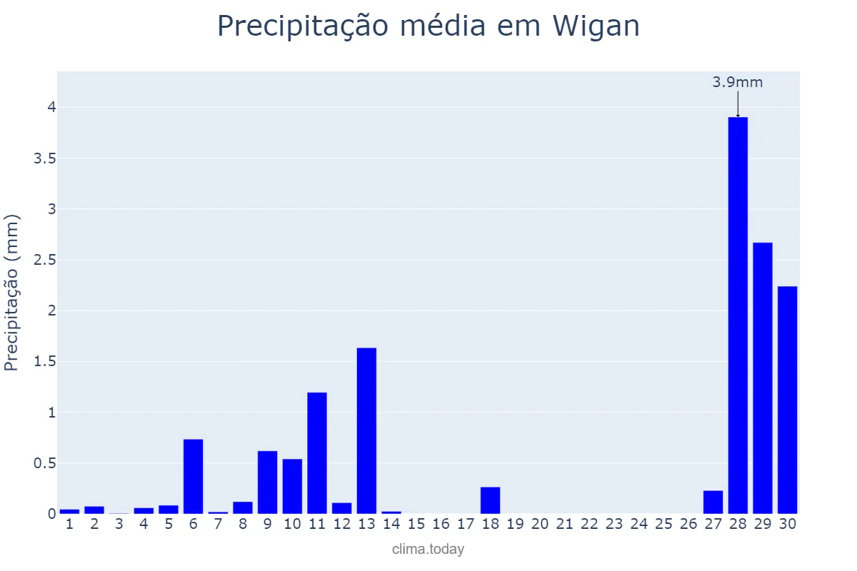 Precipitação em abril em Wigan, Wigan, GB