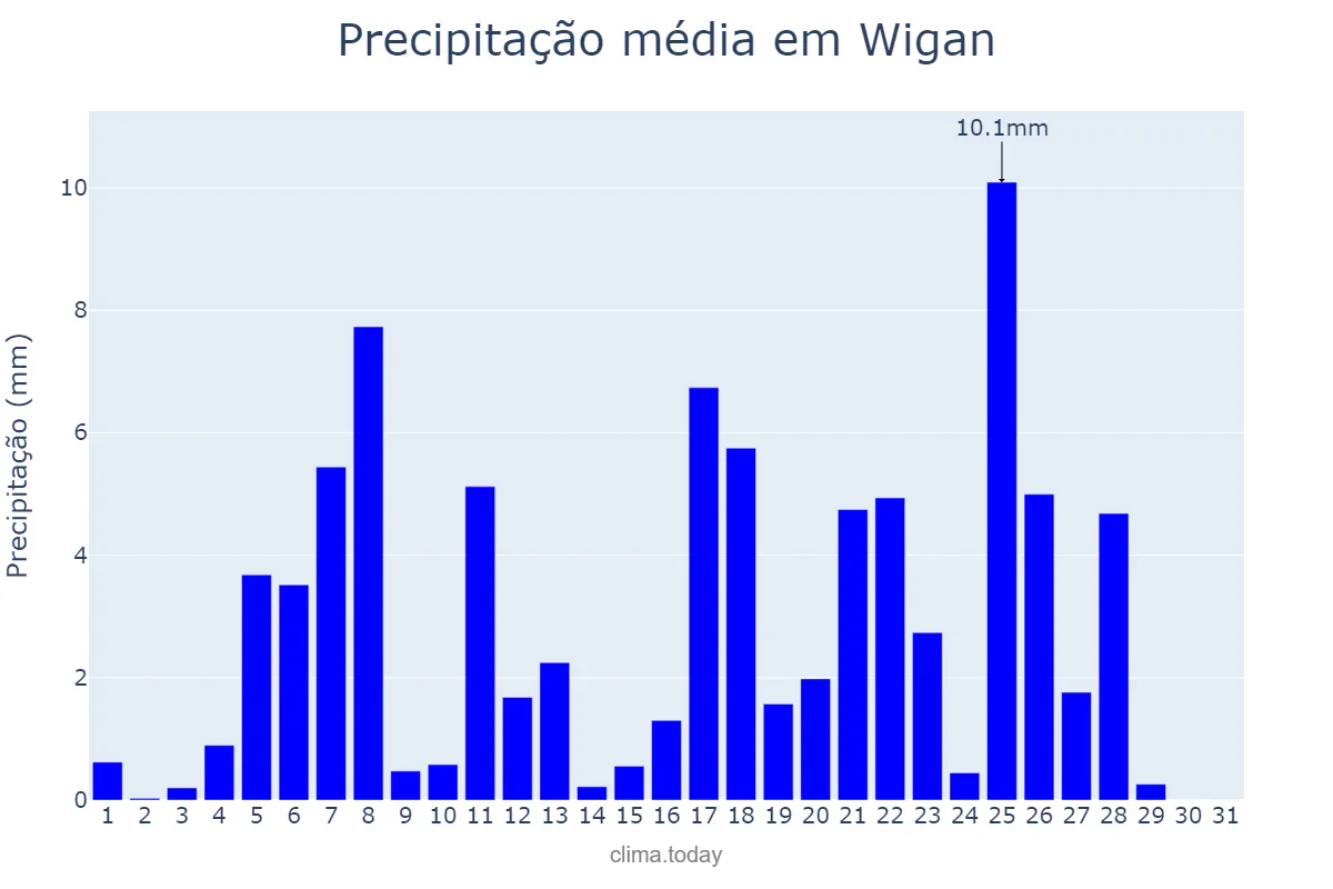 Precipitação em agosto em Wigan, Wigan, GB
