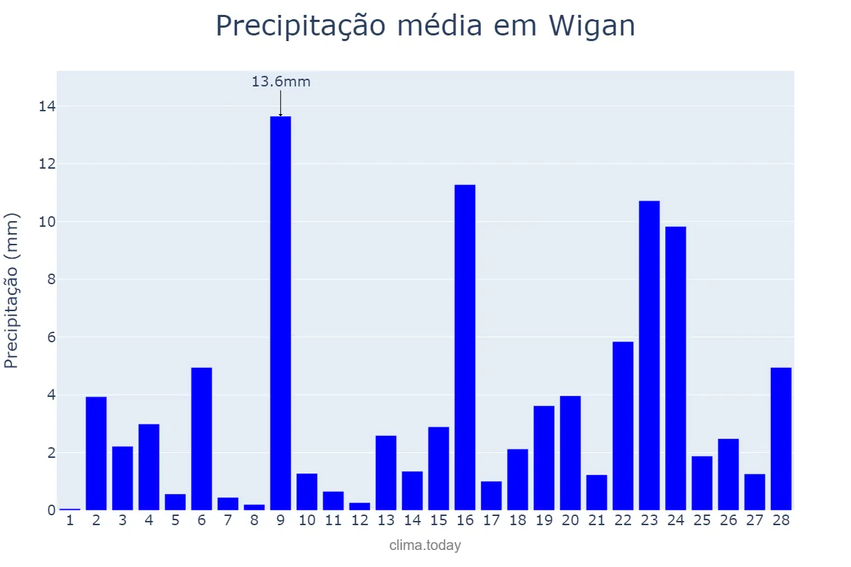 Precipitação em fevereiro em Wigan, Wigan, GB