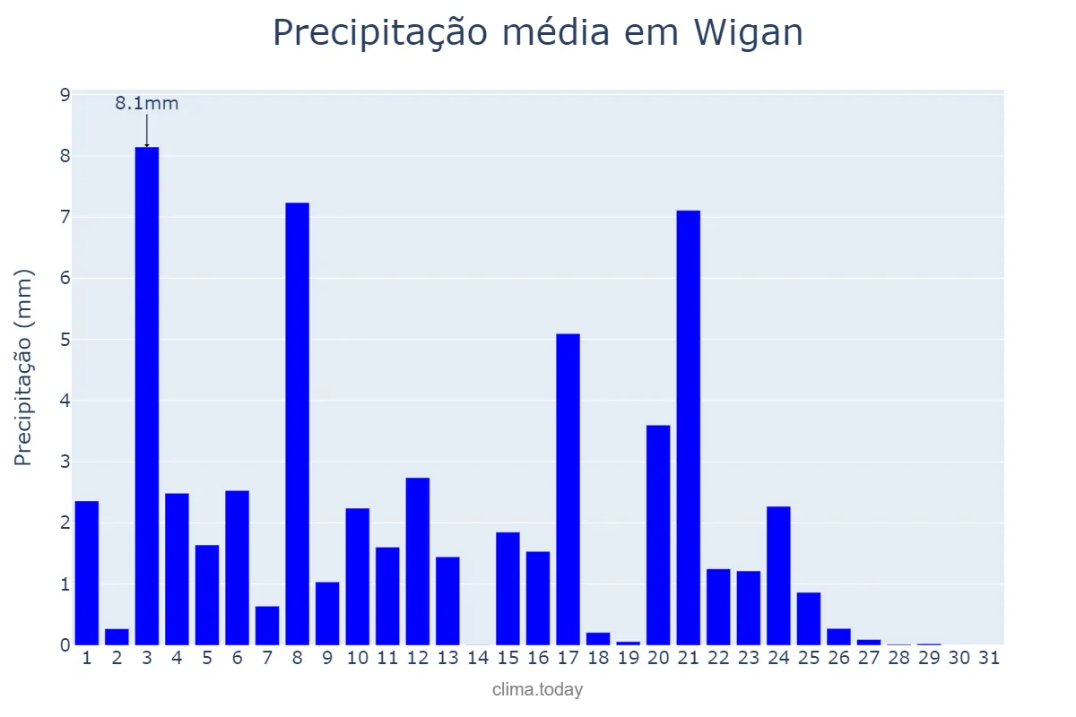 Precipitação em maio em Wigan, Wigan, GB