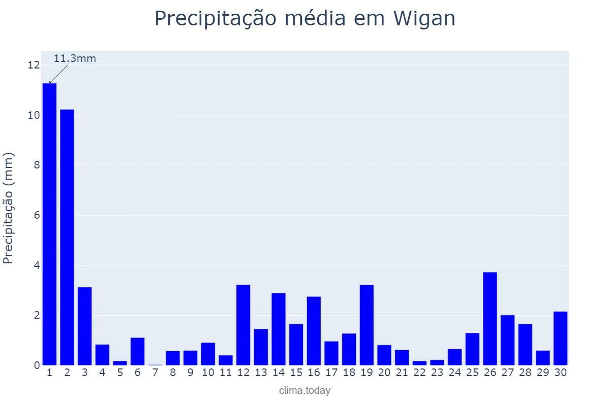 Precipitação em novembro em Wigan, Wigan, GB