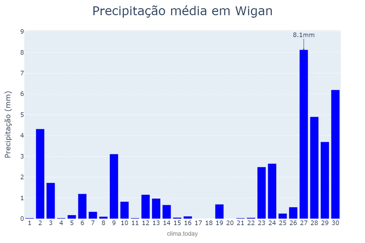 Precipitação em setembro em Wigan, Wigan, GB
