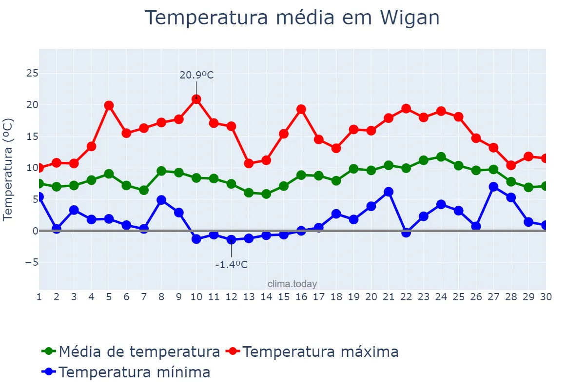 Temperatura em abril em Wigan, Wigan, GB