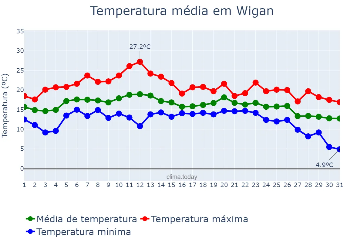 Temperatura em agosto em Wigan, Wigan, GB