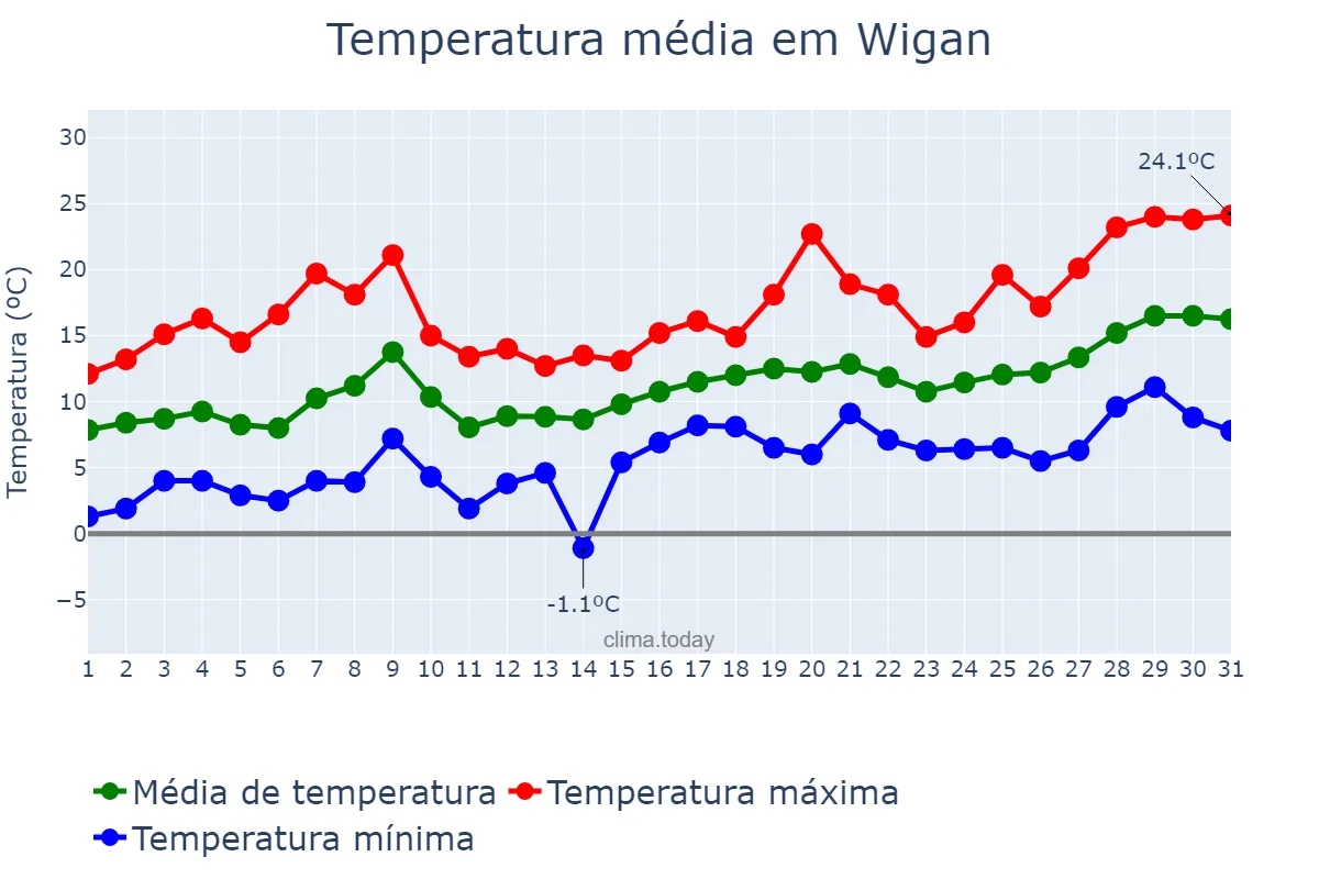 Temperatura em maio em Wigan, Wigan, GB