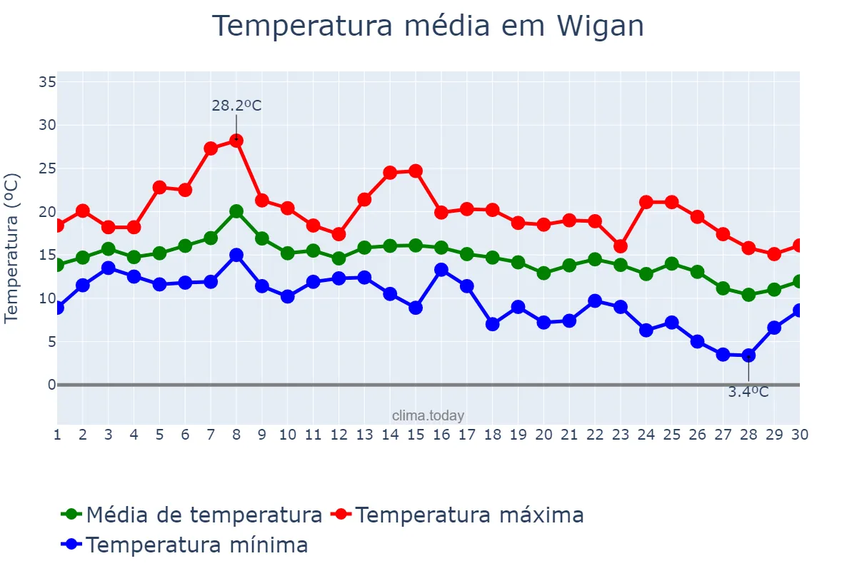 Temperatura em setembro em Wigan, Wigan, GB