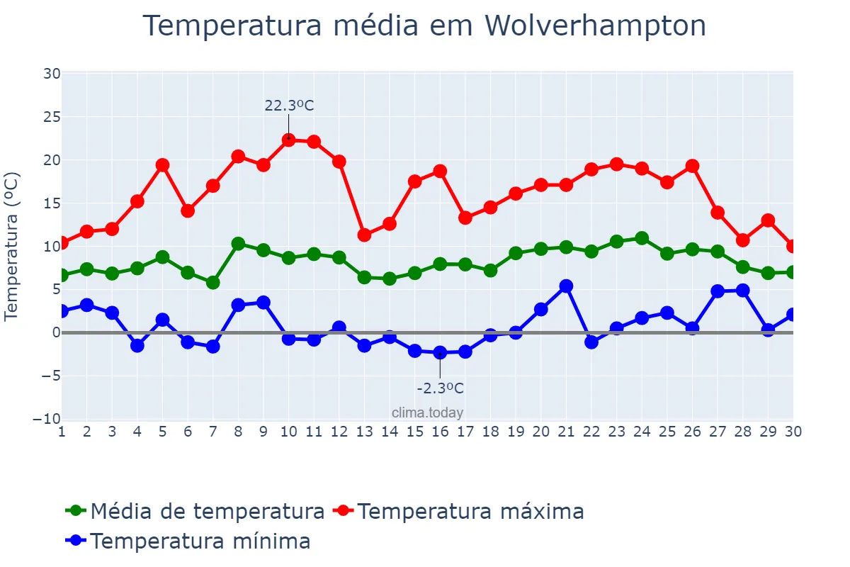 Temperatura em abril em Wolverhampton, Wolverhampton, GB