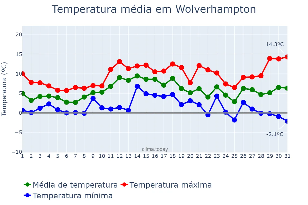 Temperatura em dezembro em Wolverhampton, Wolverhampton, GB