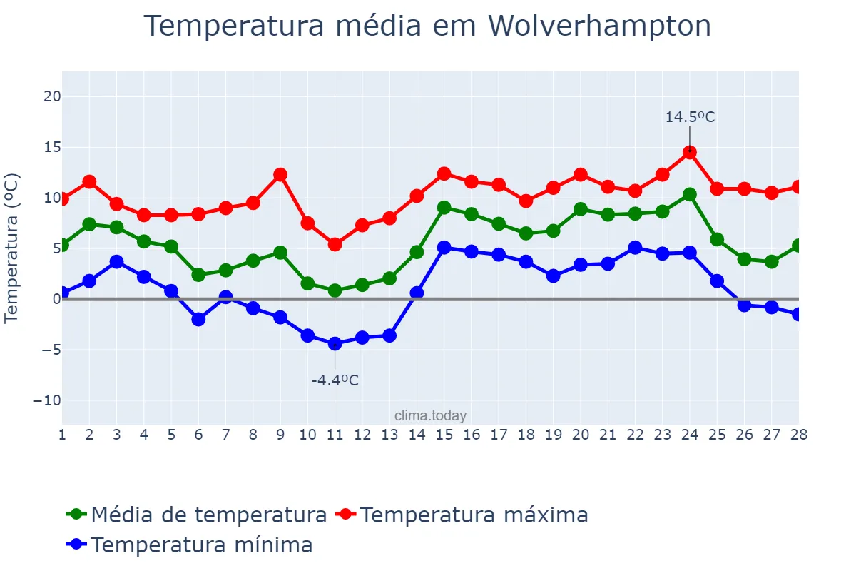 Temperatura em fevereiro em Wolverhampton, Wolverhampton, GB