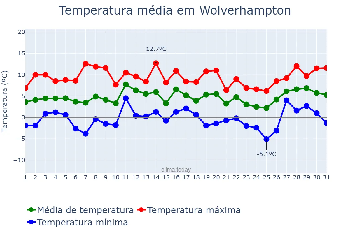 Temperatura em janeiro em Wolverhampton, Wolverhampton, GB