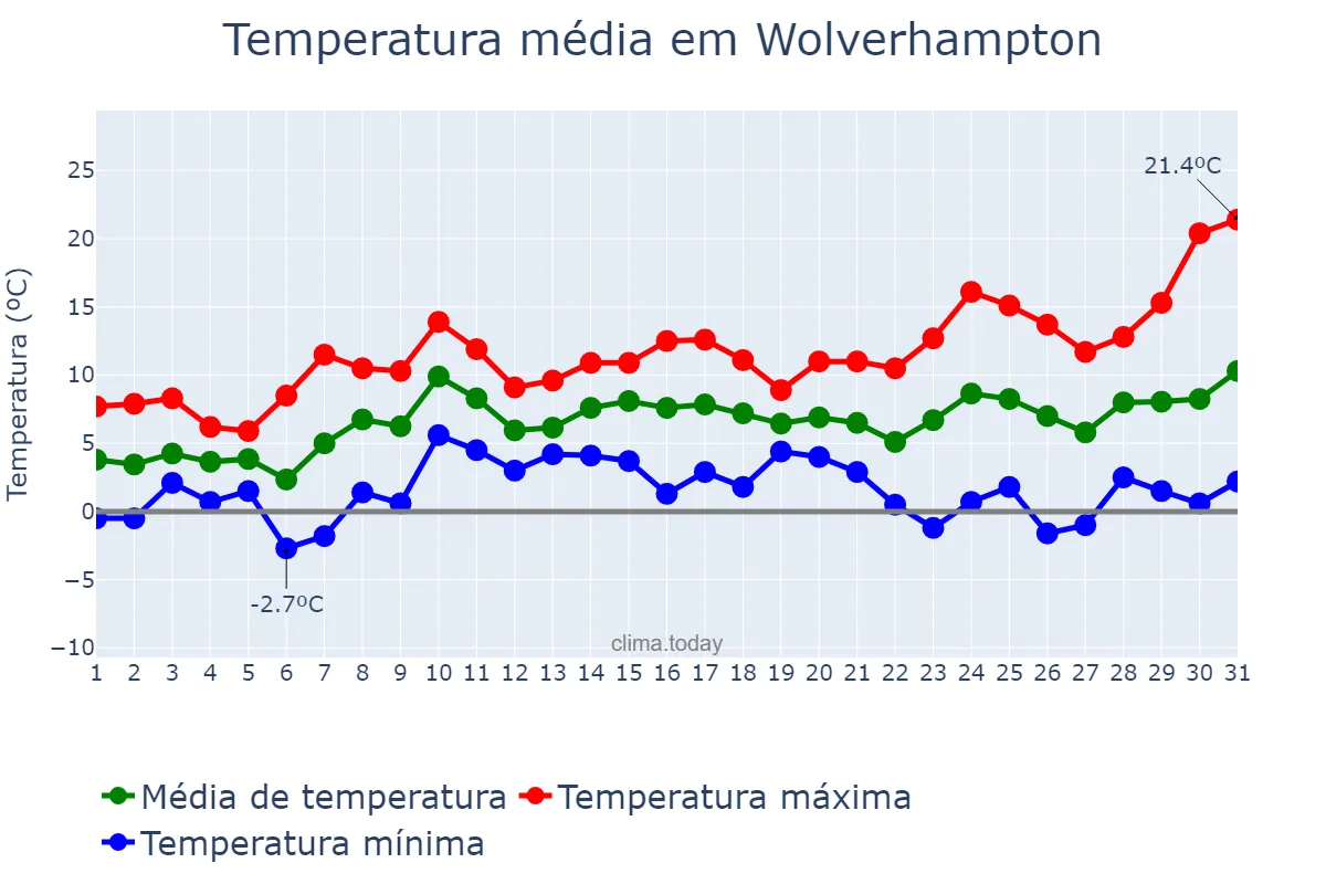 Temperatura em marco em Wolverhampton, Wolverhampton, GB