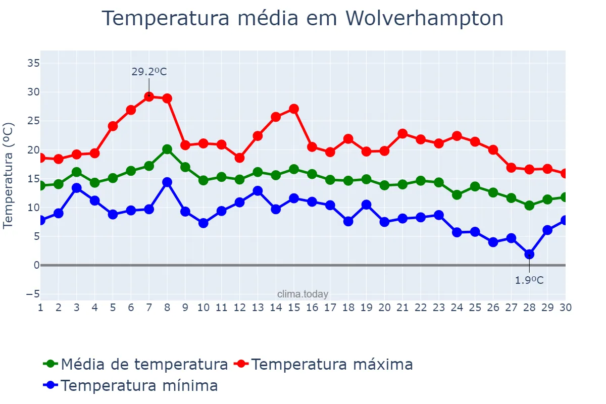 Temperatura em setembro em Wolverhampton, Wolverhampton, GB