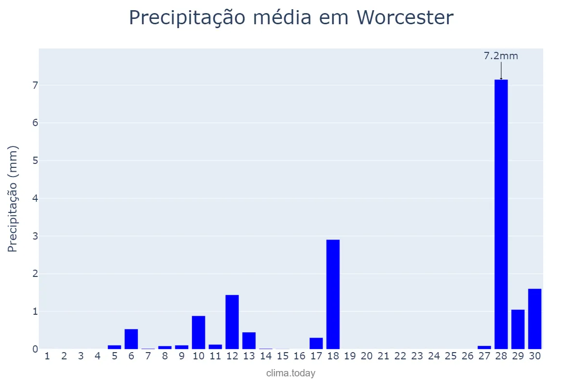 Precipitação em abril em Worcester, Worcestershire, GB