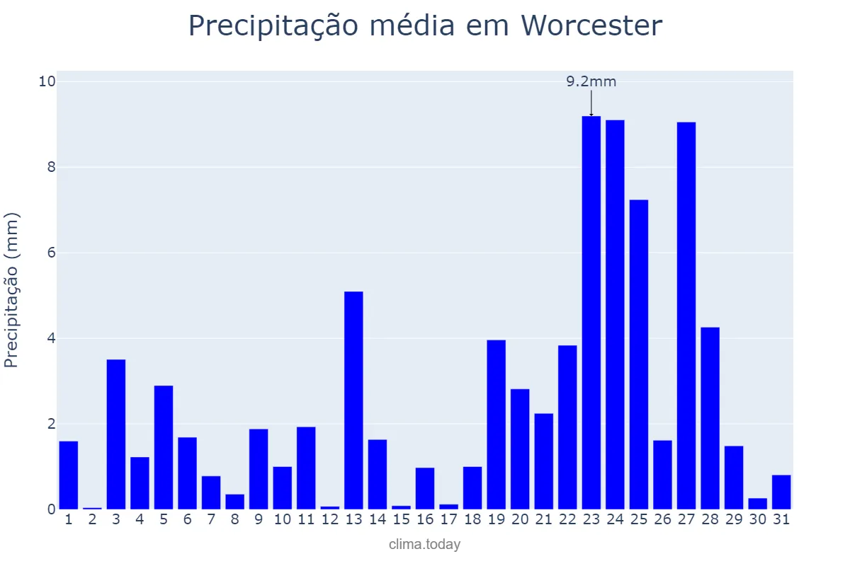 Precipitação em dezembro em Worcester, Worcestershire, GB