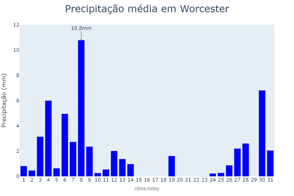 Precipitação em julho em Worcester, Worcestershire, GB