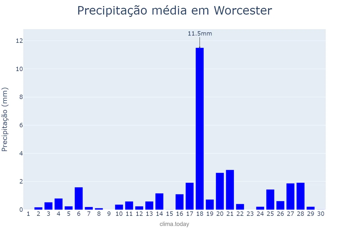 Precipitação em junho em Worcester, Worcestershire, GB