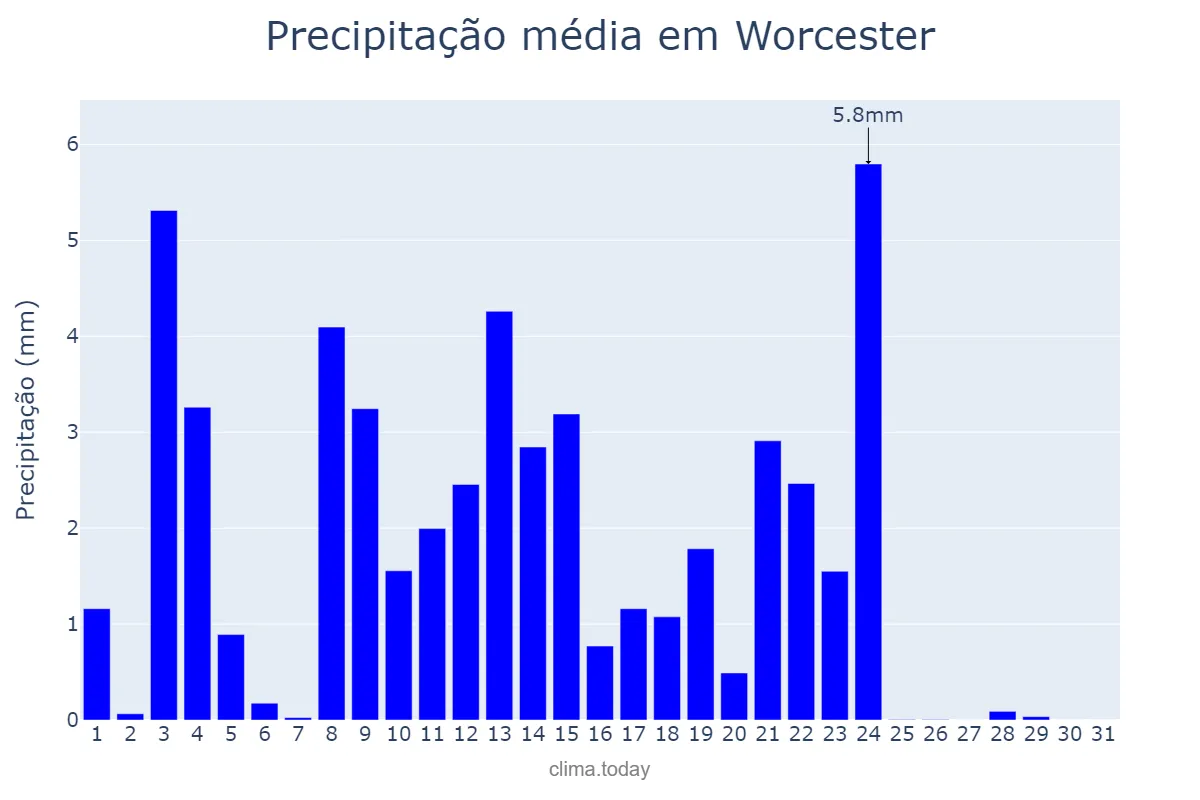 Precipitação em maio em Worcester, Worcestershire, GB