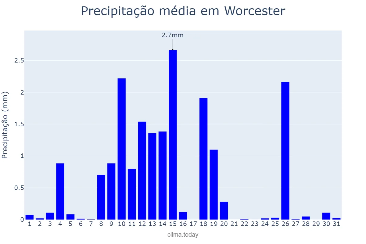 Precipitação em marco em Worcester, Worcestershire, GB