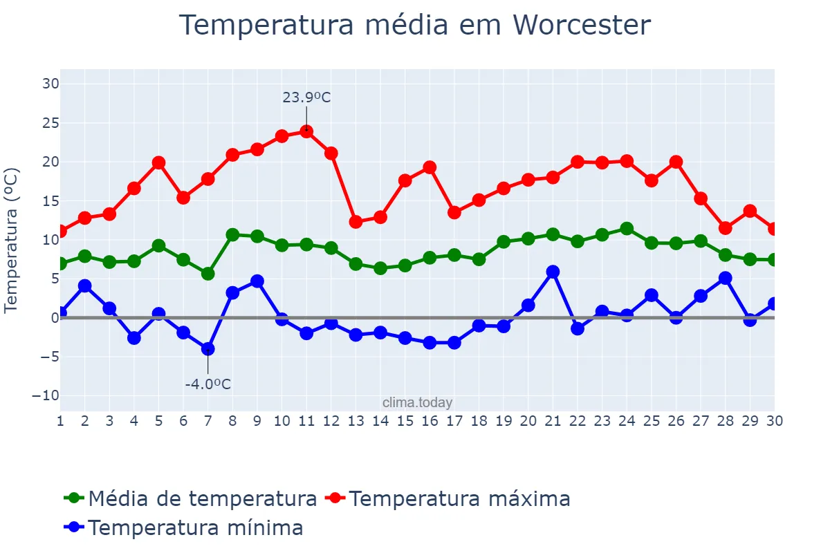 Temperatura em abril em Worcester, Worcestershire, GB