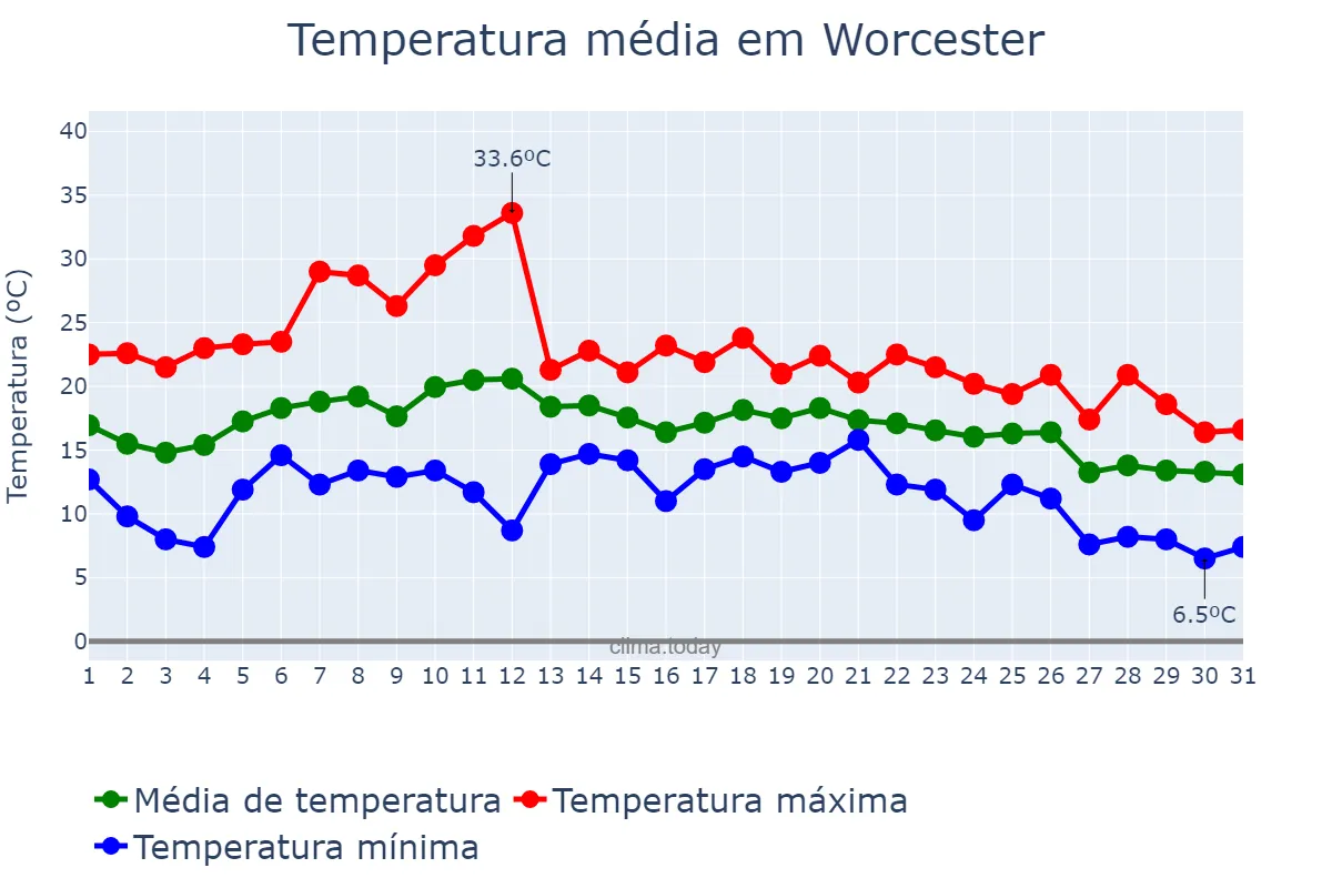 Temperatura em agosto em Worcester, Worcestershire, GB