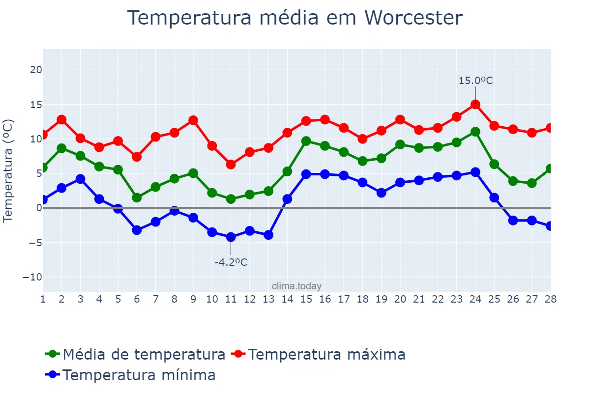 Temperatura em fevereiro em Worcester, Worcestershire, GB