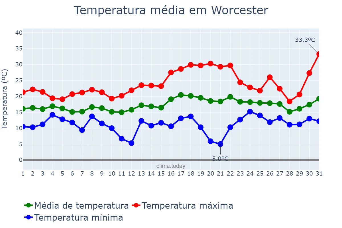 Temperatura em julho em Worcester, Worcestershire, GB