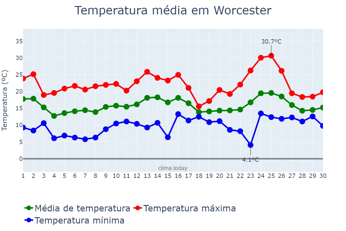 Temperatura em junho em Worcester, Worcestershire, GB