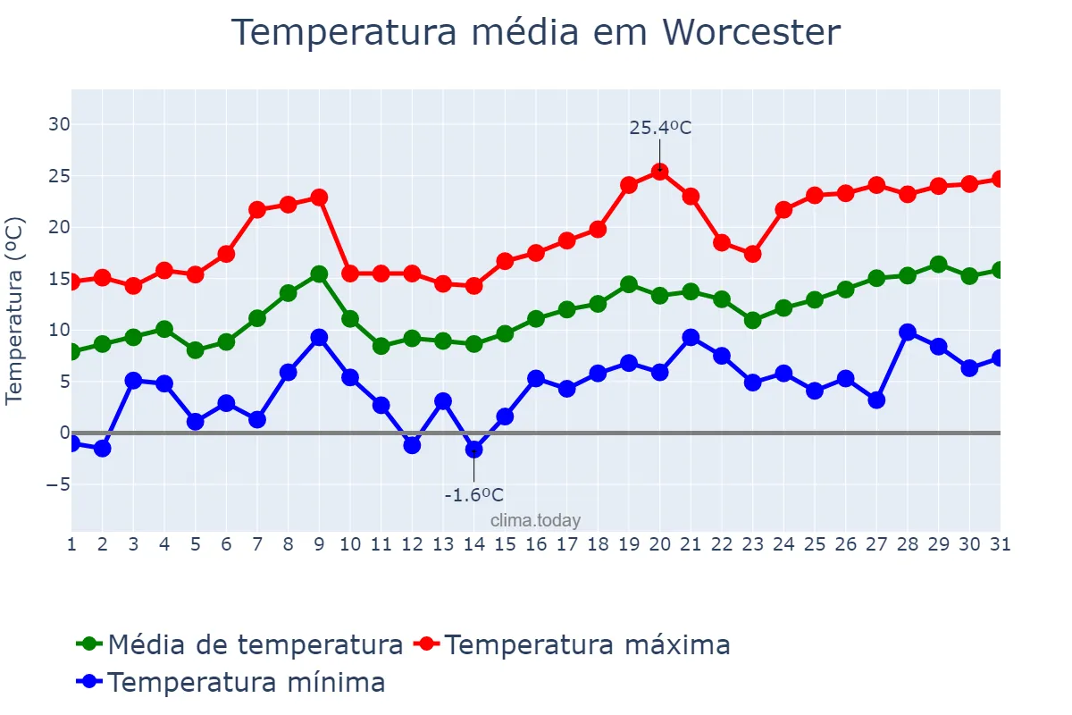 Temperatura em maio em Worcester, Worcestershire, GB